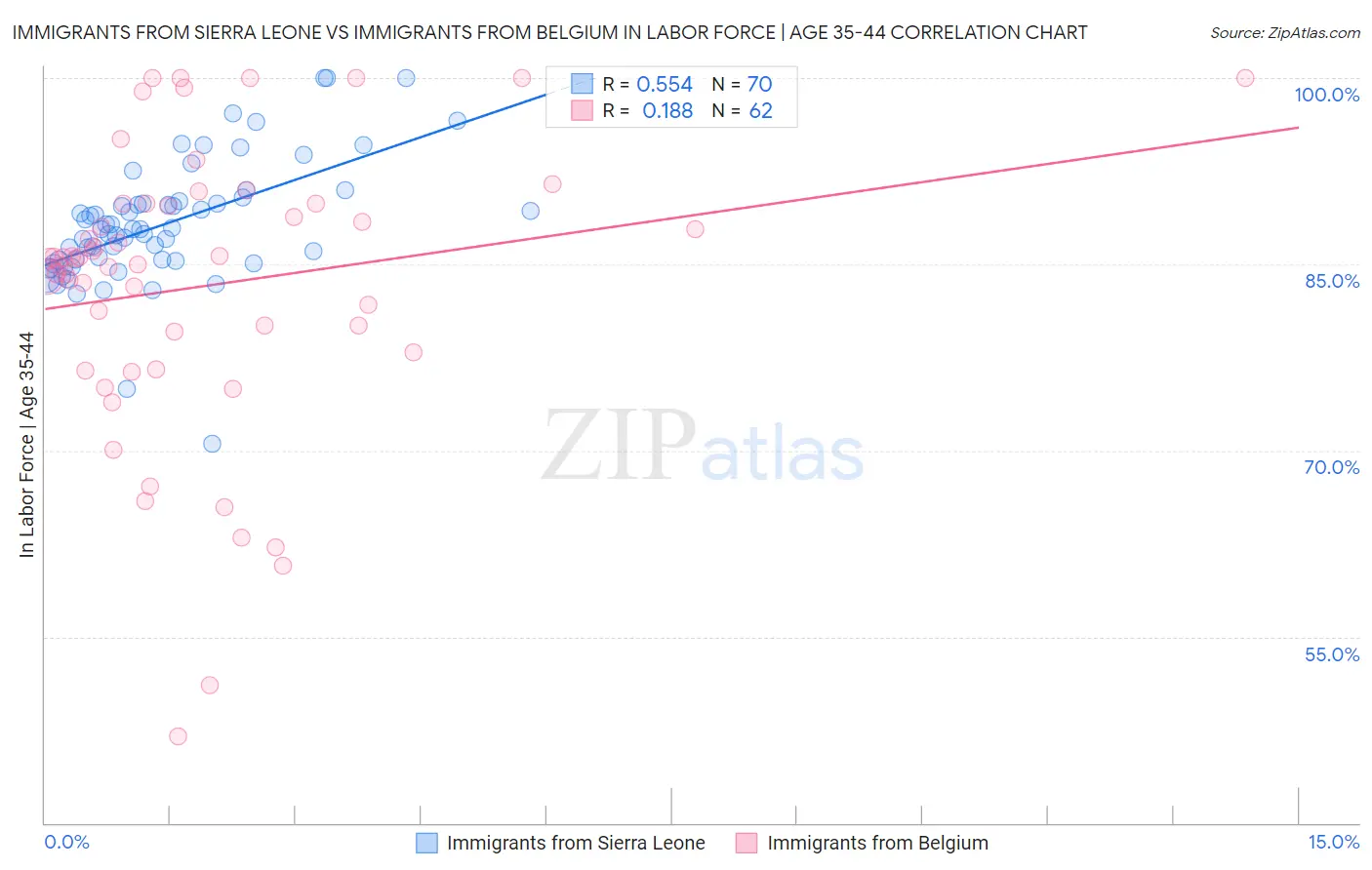 Immigrants from Sierra Leone vs Immigrants from Belgium In Labor Force | Age 35-44