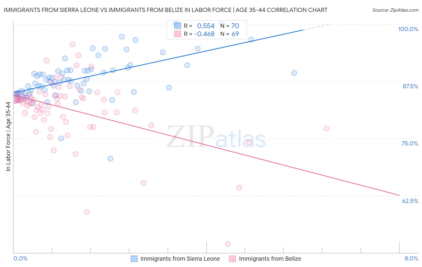 Immigrants from Sierra Leone vs Immigrants from Belize In Labor Force | Age 35-44