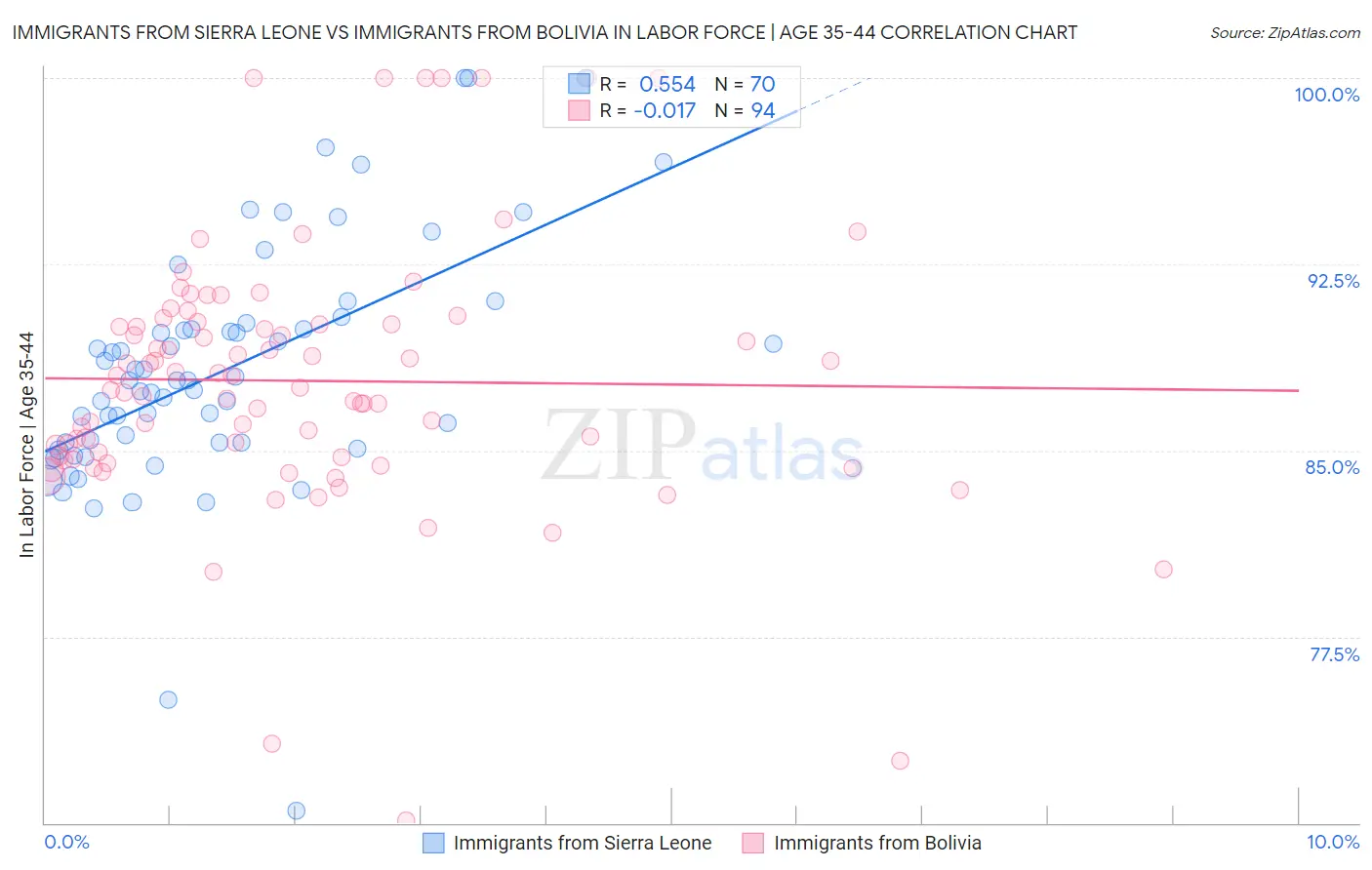 Immigrants from Sierra Leone vs Immigrants from Bolivia In Labor Force | Age 35-44