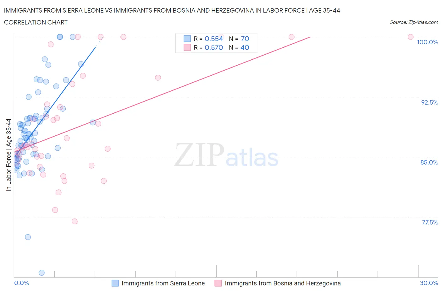Immigrants from Sierra Leone vs Immigrants from Bosnia and Herzegovina In Labor Force | Age 35-44