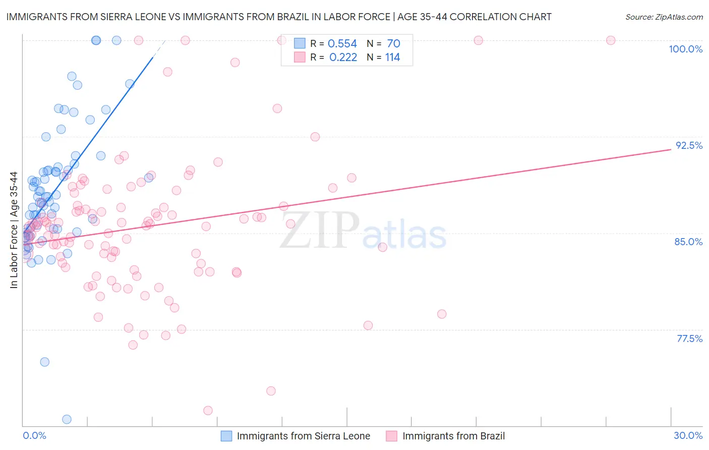 Immigrants from Sierra Leone vs Immigrants from Brazil In Labor Force | Age 35-44