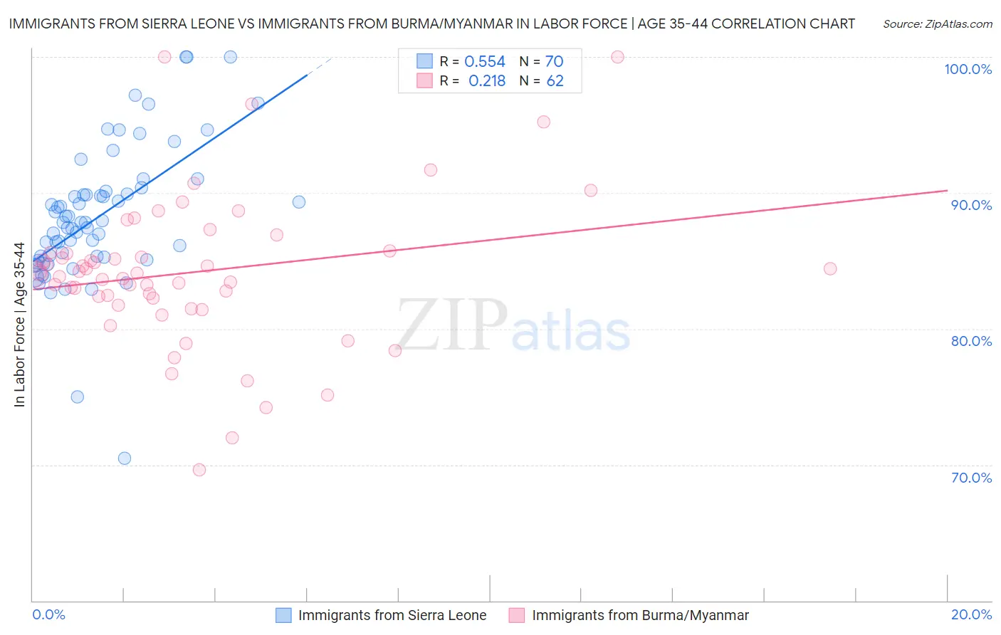 Immigrants from Sierra Leone vs Immigrants from Burma/Myanmar In Labor Force | Age 35-44