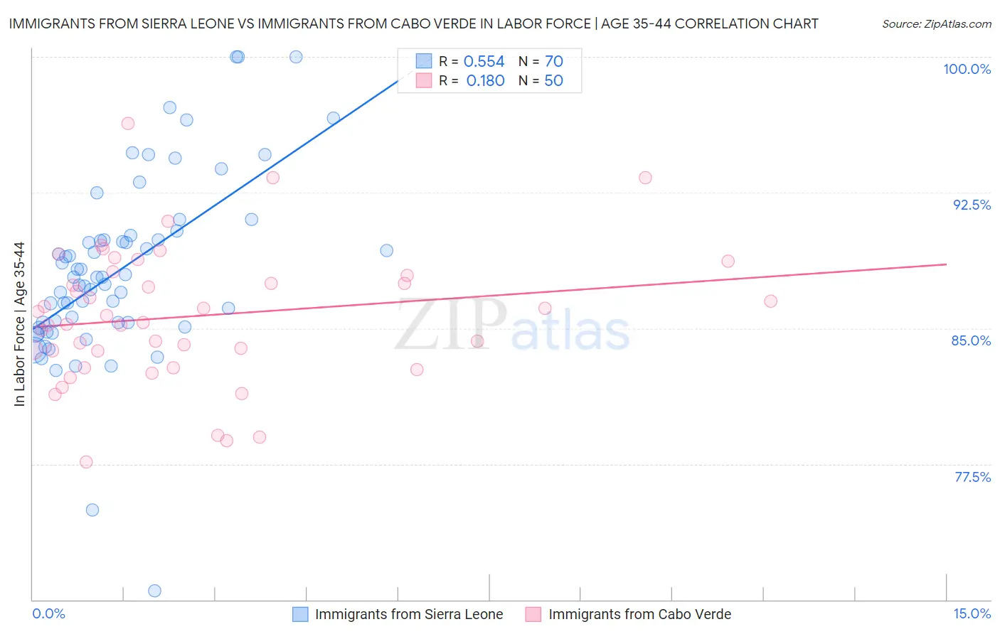 Immigrants from Sierra Leone vs Immigrants from Cabo Verde In Labor Force | Age 35-44
