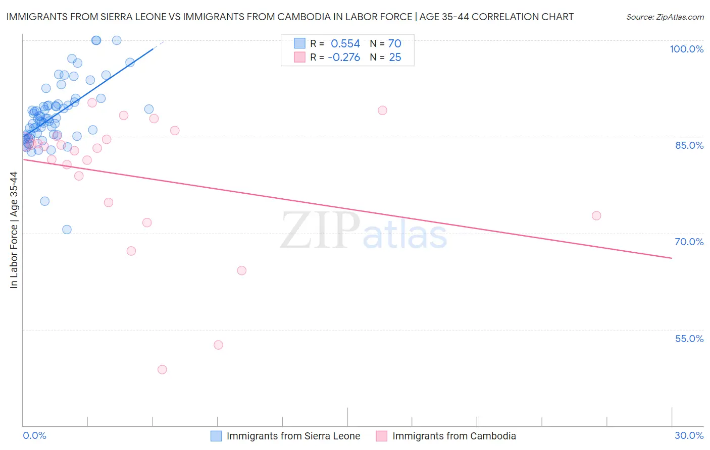 Immigrants from Sierra Leone vs Immigrants from Cambodia In Labor Force | Age 35-44