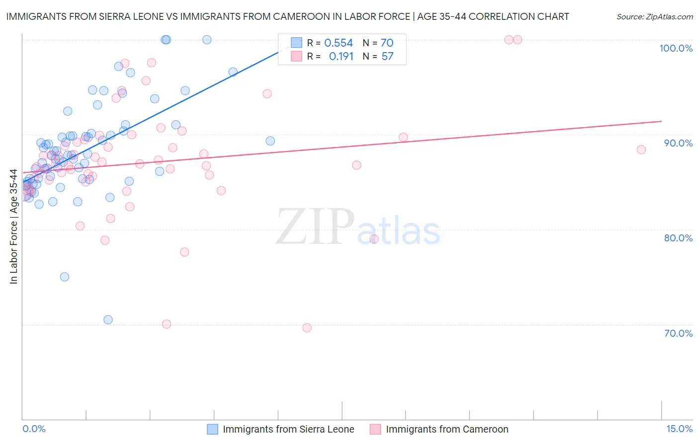 Immigrants from Sierra Leone vs Immigrants from Cameroon In Labor Force | Age 35-44