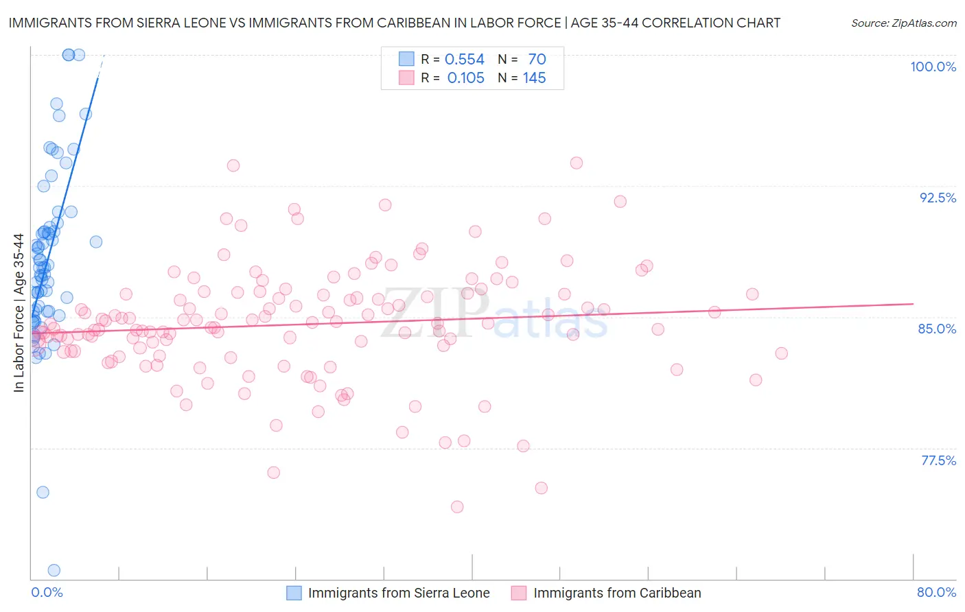 Immigrants from Sierra Leone vs Immigrants from Caribbean In Labor Force | Age 35-44
