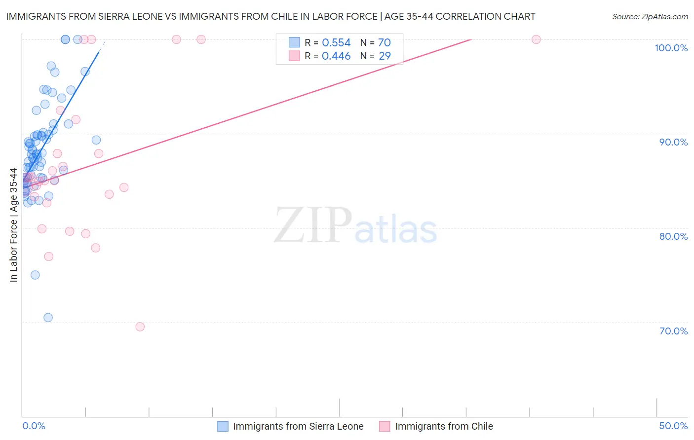 Immigrants from Sierra Leone vs Immigrants from Chile In Labor Force | Age 35-44