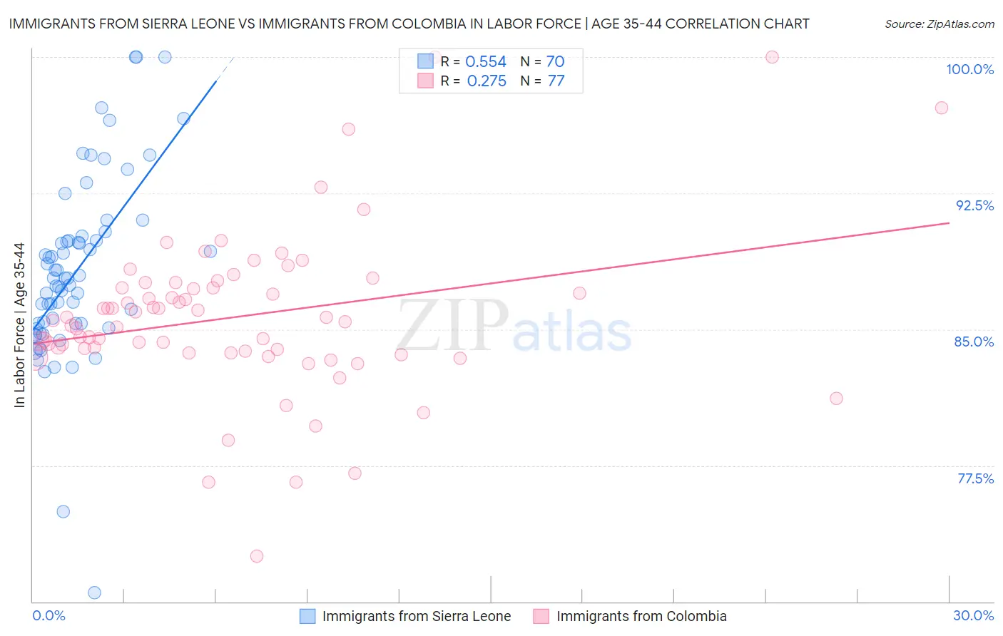 Immigrants from Sierra Leone vs Immigrants from Colombia In Labor Force | Age 35-44