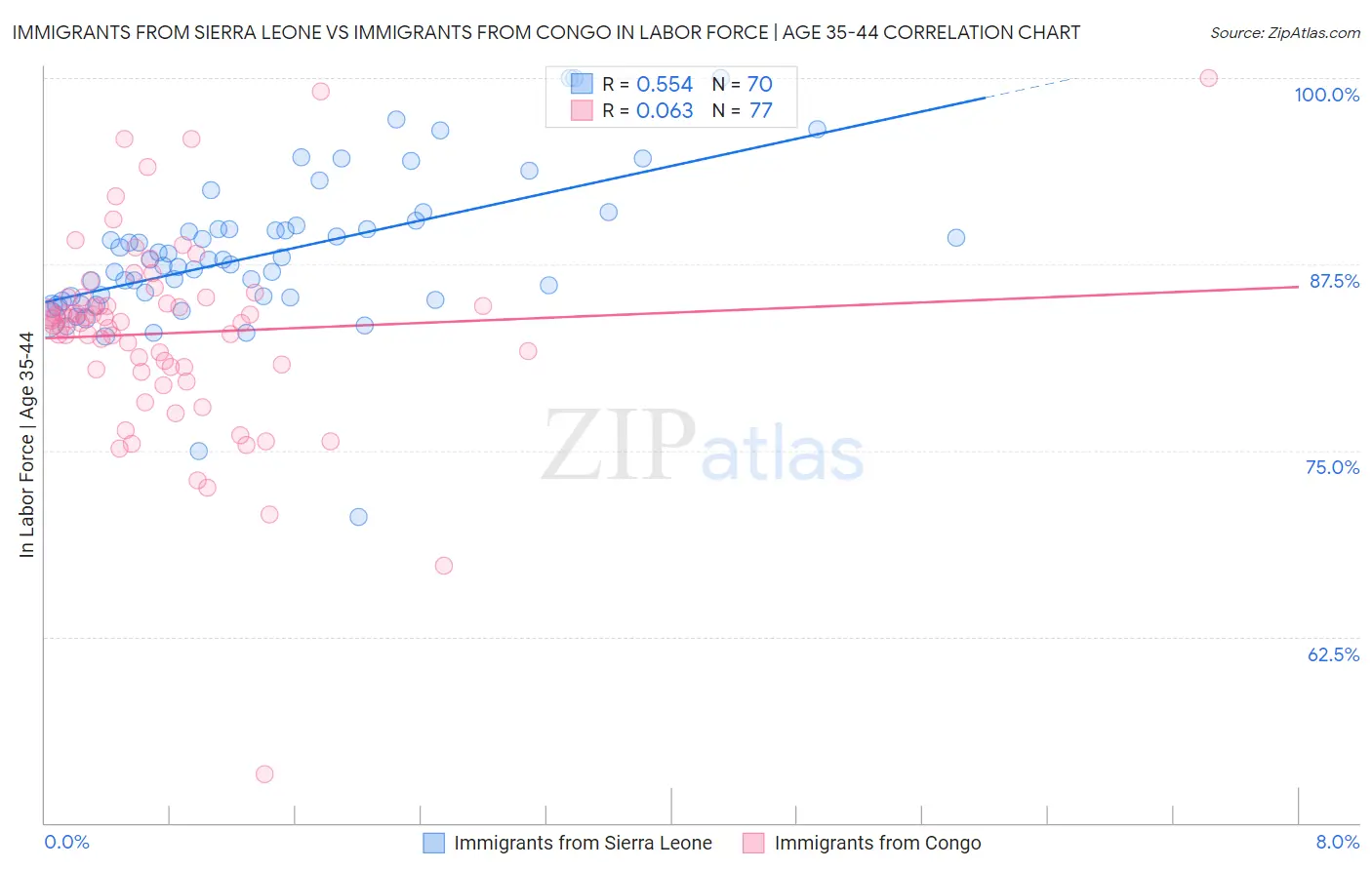 Immigrants from Sierra Leone vs Immigrants from Congo In Labor Force | Age 35-44