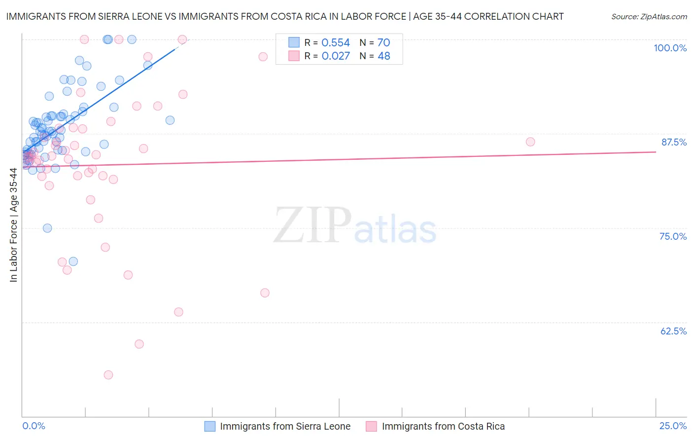 Immigrants from Sierra Leone vs Immigrants from Costa Rica In Labor Force | Age 35-44