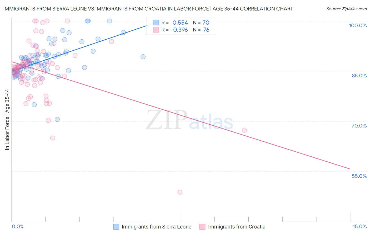 Immigrants from Sierra Leone vs Immigrants from Croatia In Labor Force | Age 35-44