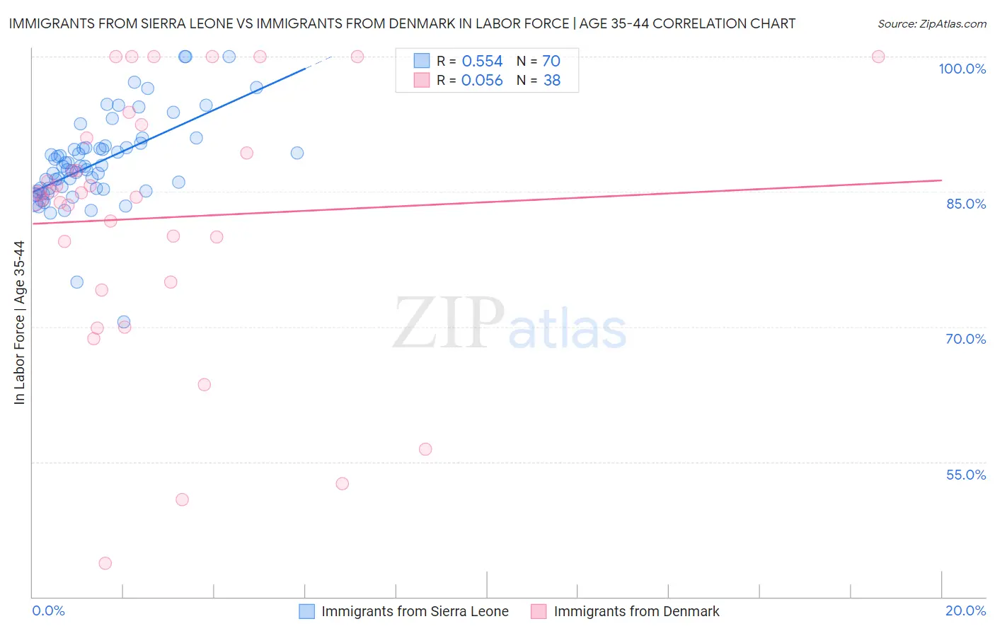 Immigrants from Sierra Leone vs Immigrants from Denmark In Labor Force | Age 35-44