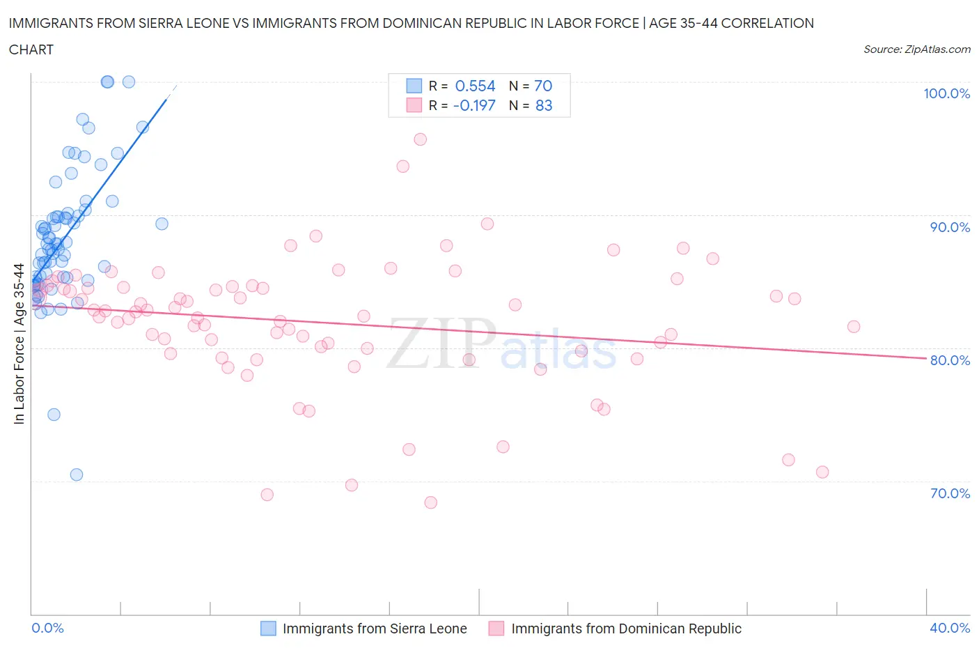 Immigrants from Sierra Leone vs Immigrants from Dominican Republic In Labor Force | Age 35-44