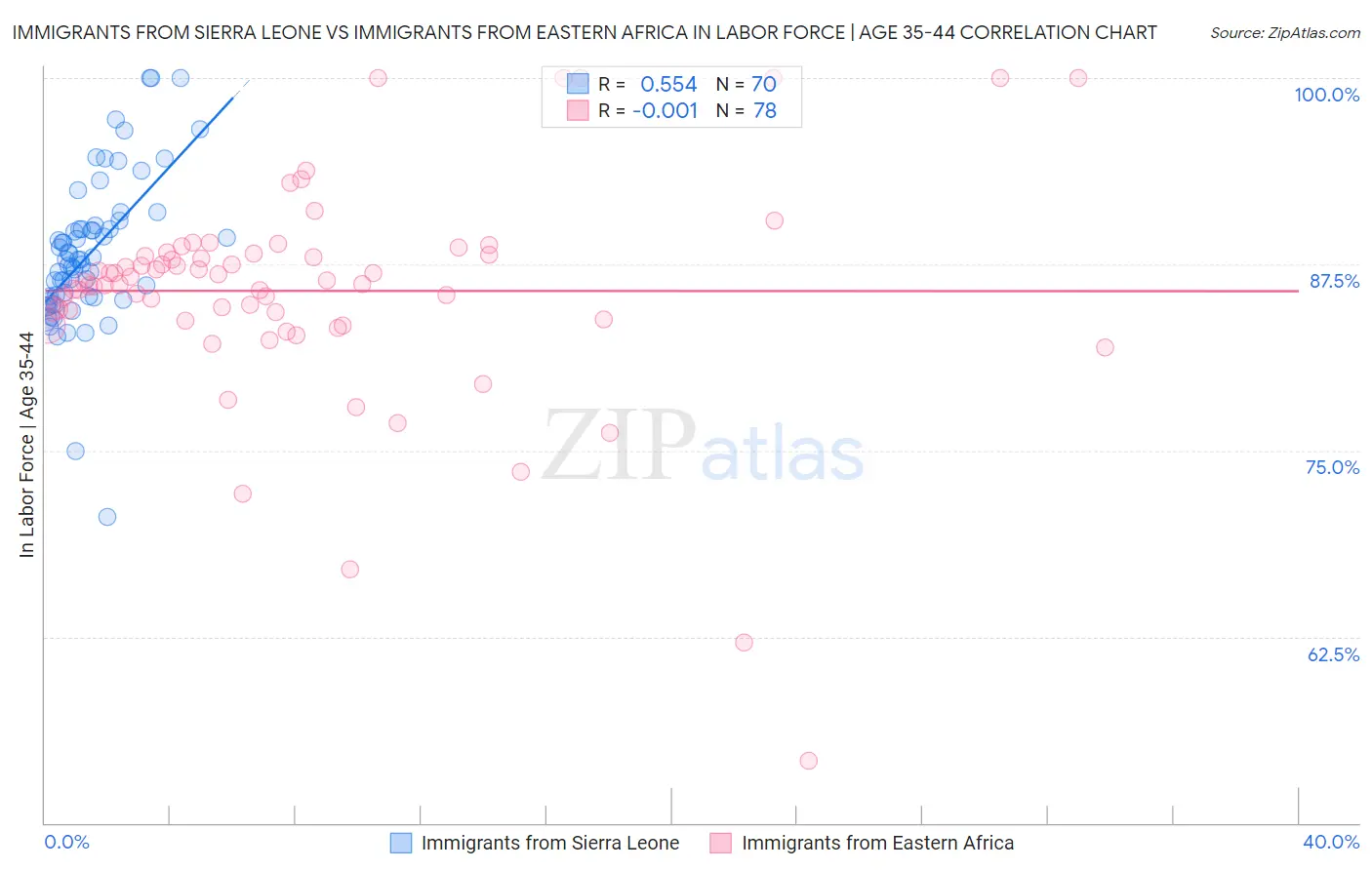 Immigrants from Sierra Leone vs Immigrants from Eastern Africa In Labor Force | Age 35-44