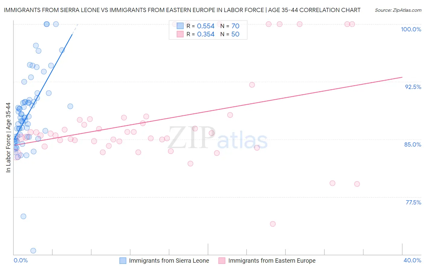 Immigrants from Sierra Leone vs Immigrants from Eastern Europe In Labor Force | Age 35-44