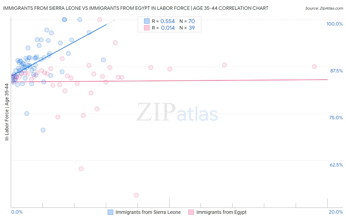 Immigrants from Sierra Leone vs Immigrants from Egypt In Labor Force | Age 35-44