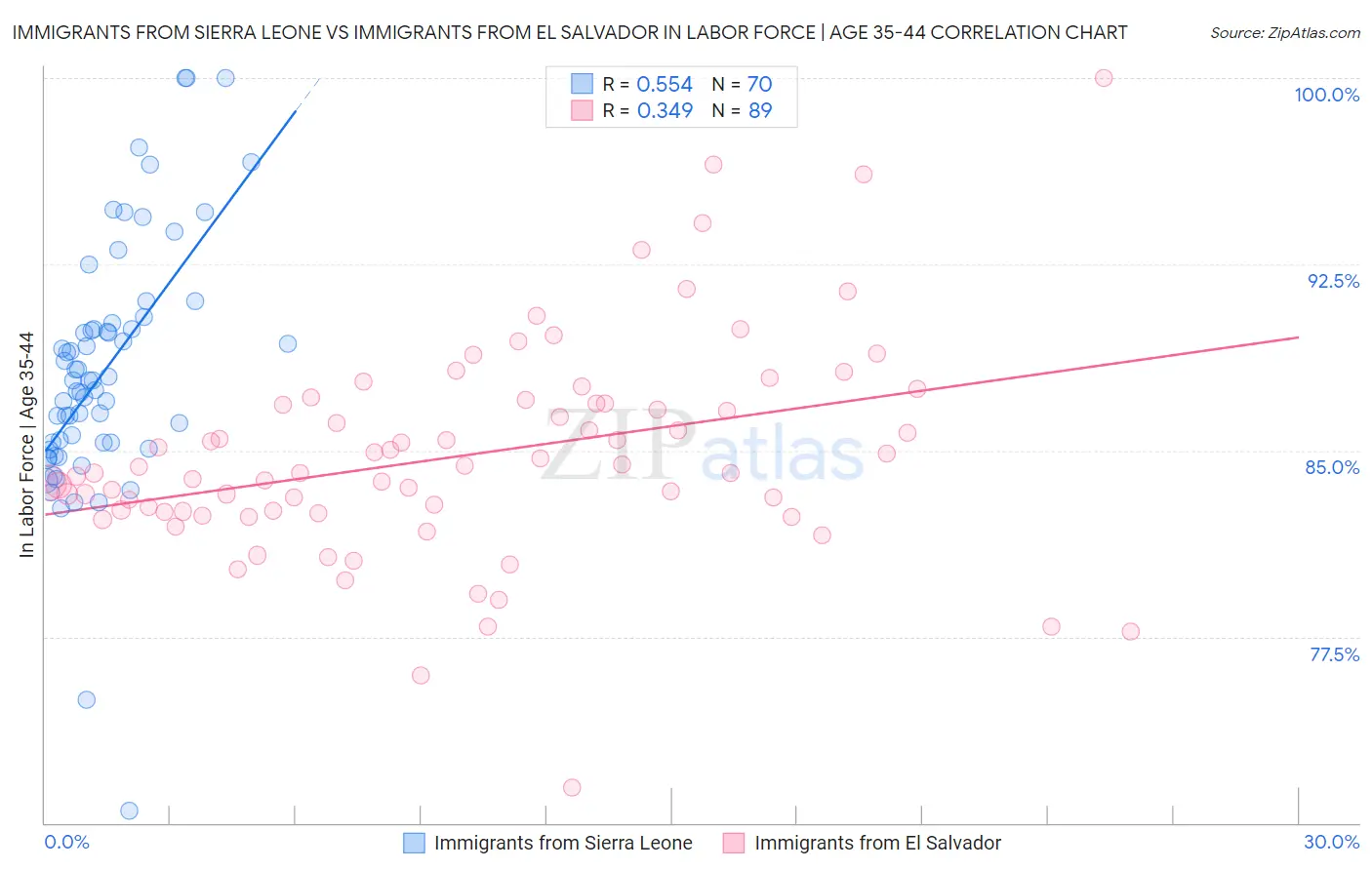 Immigrants from Sierra Leone vs Immigrants from El Salvador In Labor Force | Age 35-44