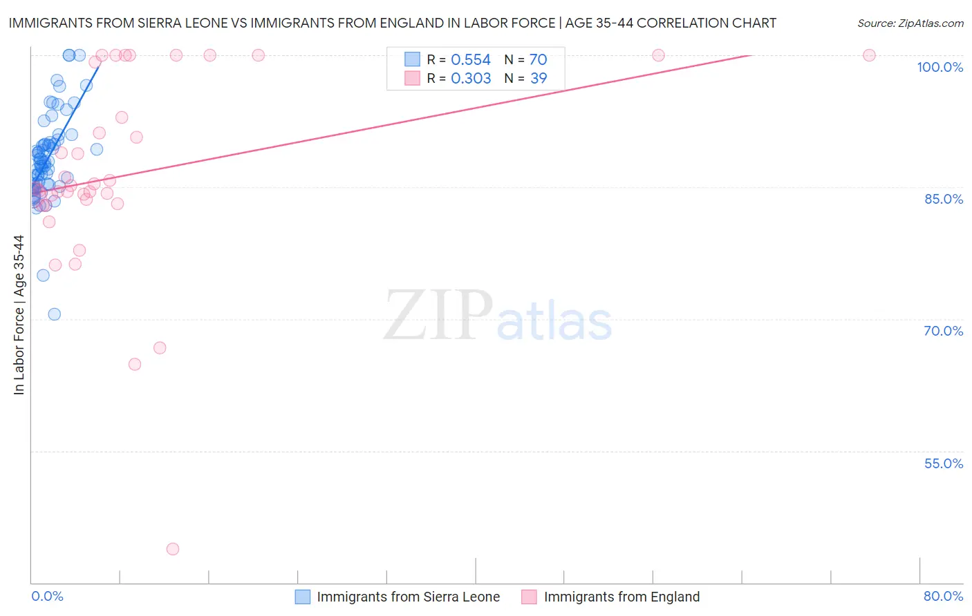 Immigrants from Sierra Leone vs Immigrants from England In Labor Force | Age 35-44