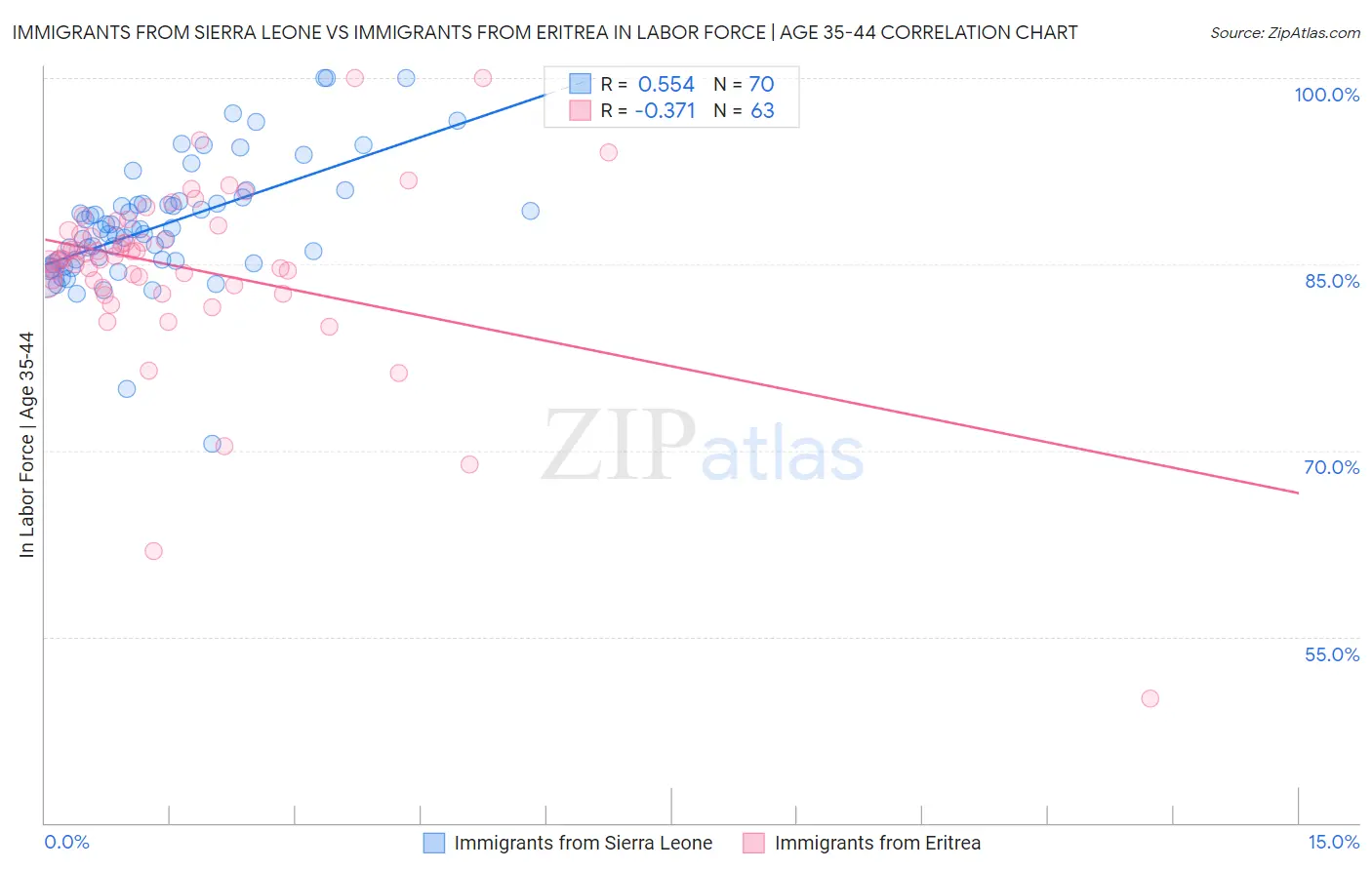 Immigrants from Sierra Leone vs Immigrants from Eritrea In Labor Force | Age 35-44