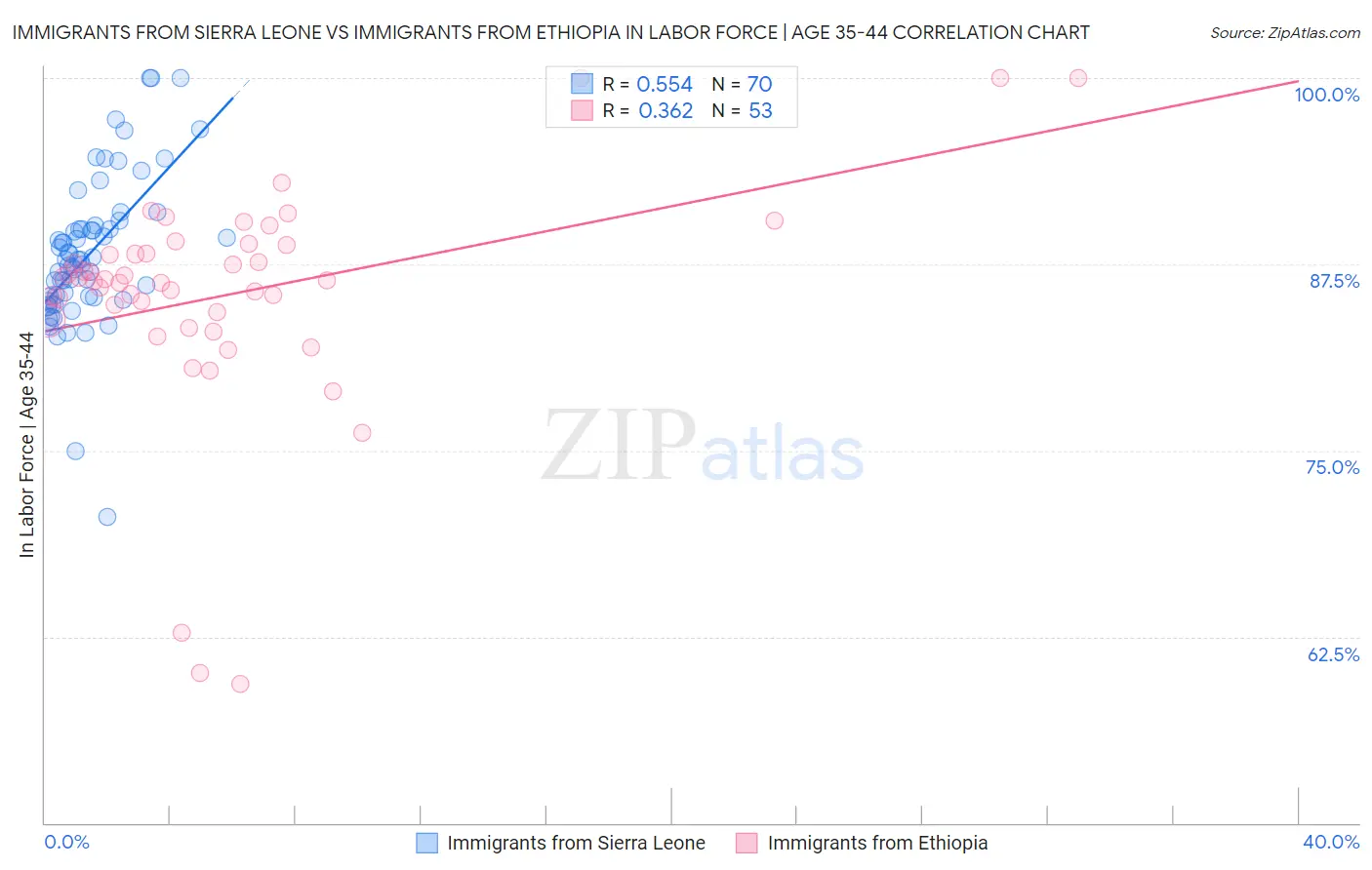Immigrants from Sierra Leone vs Immigrants from Ethiopia In Labor Force | Age 35-44