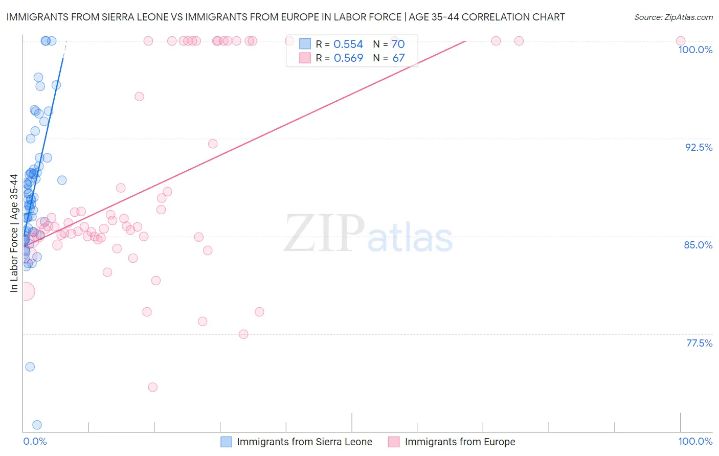 Immigrants from Sierra Leone vs Immigrants from Europe In Labor Force | Age 35-44