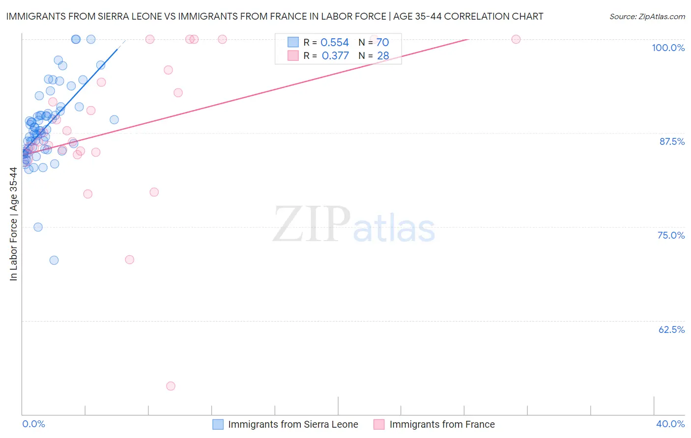 Immigrants from Sierra Leone vs Immigrants from France In Labor Force | Age 35-44