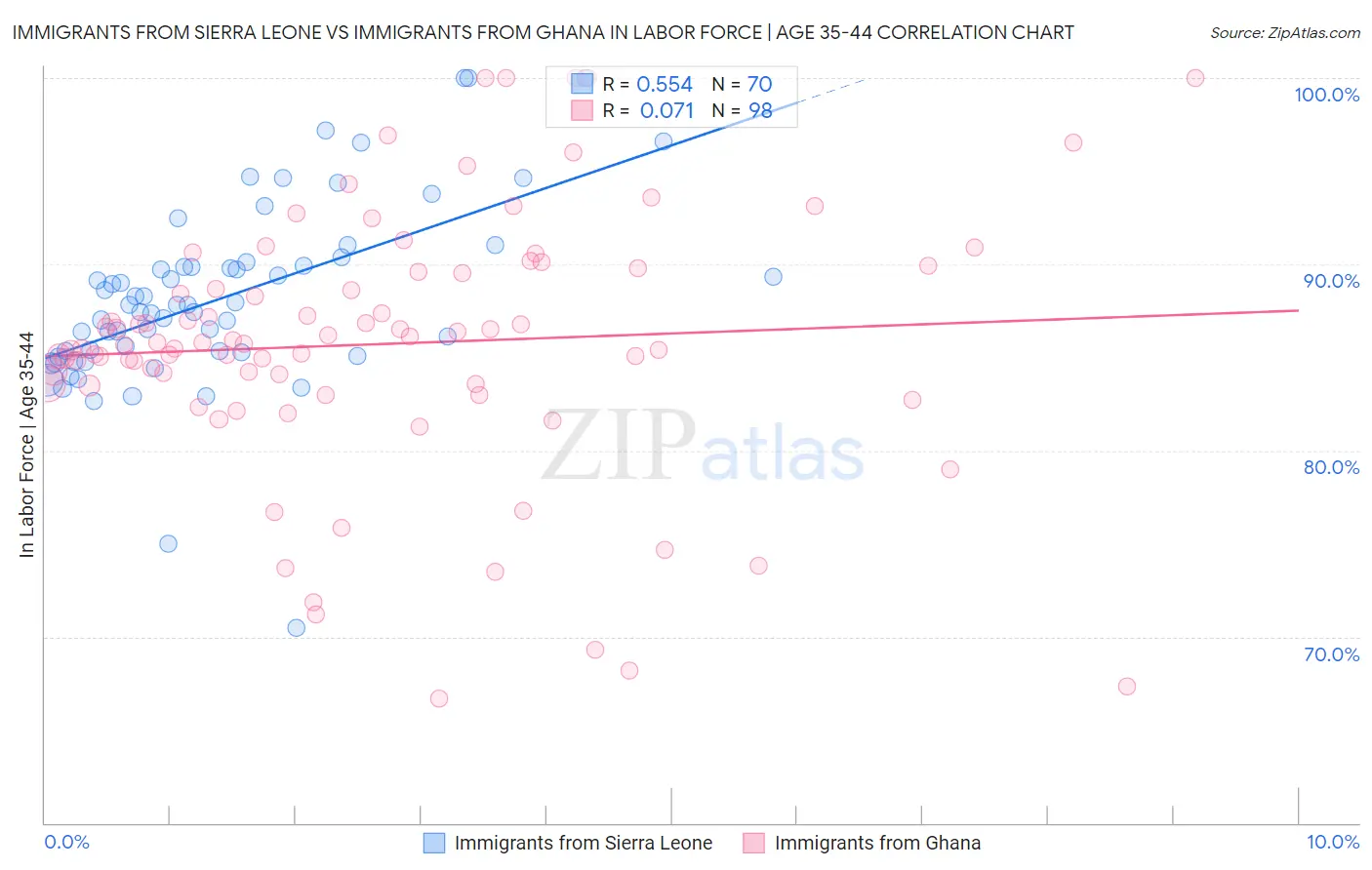 Immigrants from Sierra Leone vs Immigrants from Ghana In Labor Force | Age 35-44