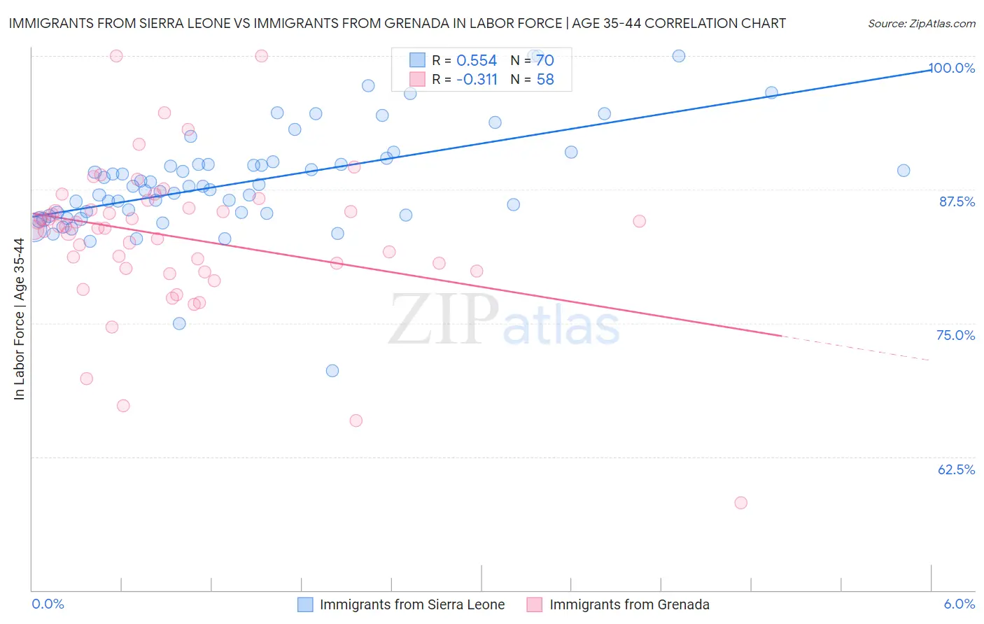 Immigrants from Sierra Leone vs Immigrants from Grenada In Labor Force | Age 35-44