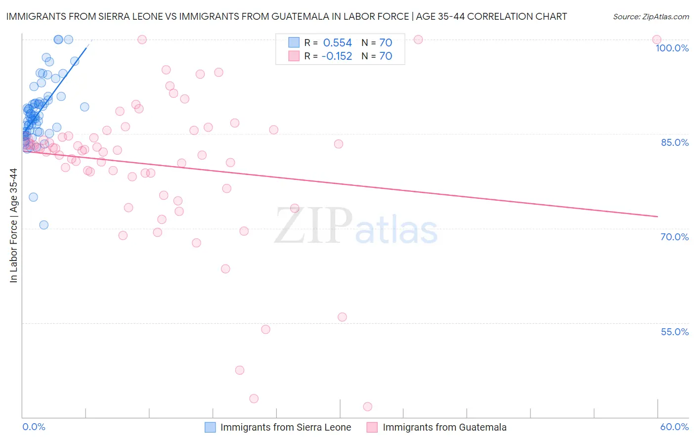 Immigrants from Sierra Leone vs Immigrants from Guatemala In Labor Force | Age 35-44