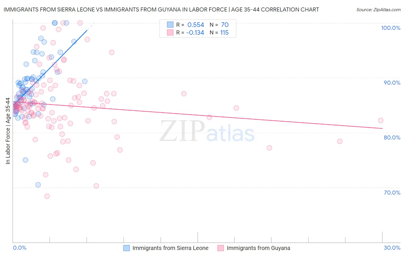 Immigrants from Sierra Leone vs Immigrants from Guyana In Labor Force | Age 35-44