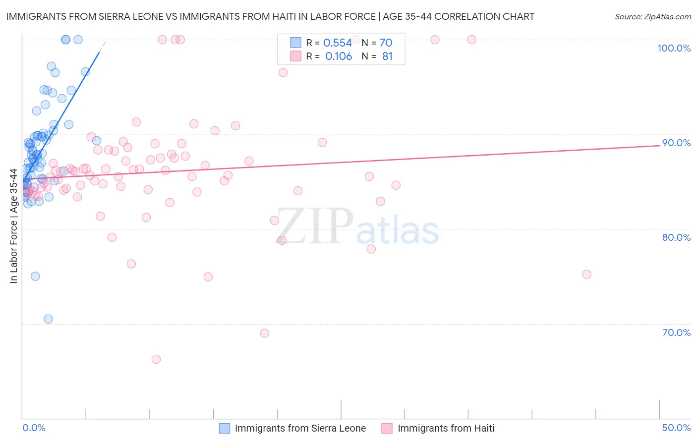 Immigrants from Sierra Leone vs Immigrants from Haiti In Labor Force | Age 35-44