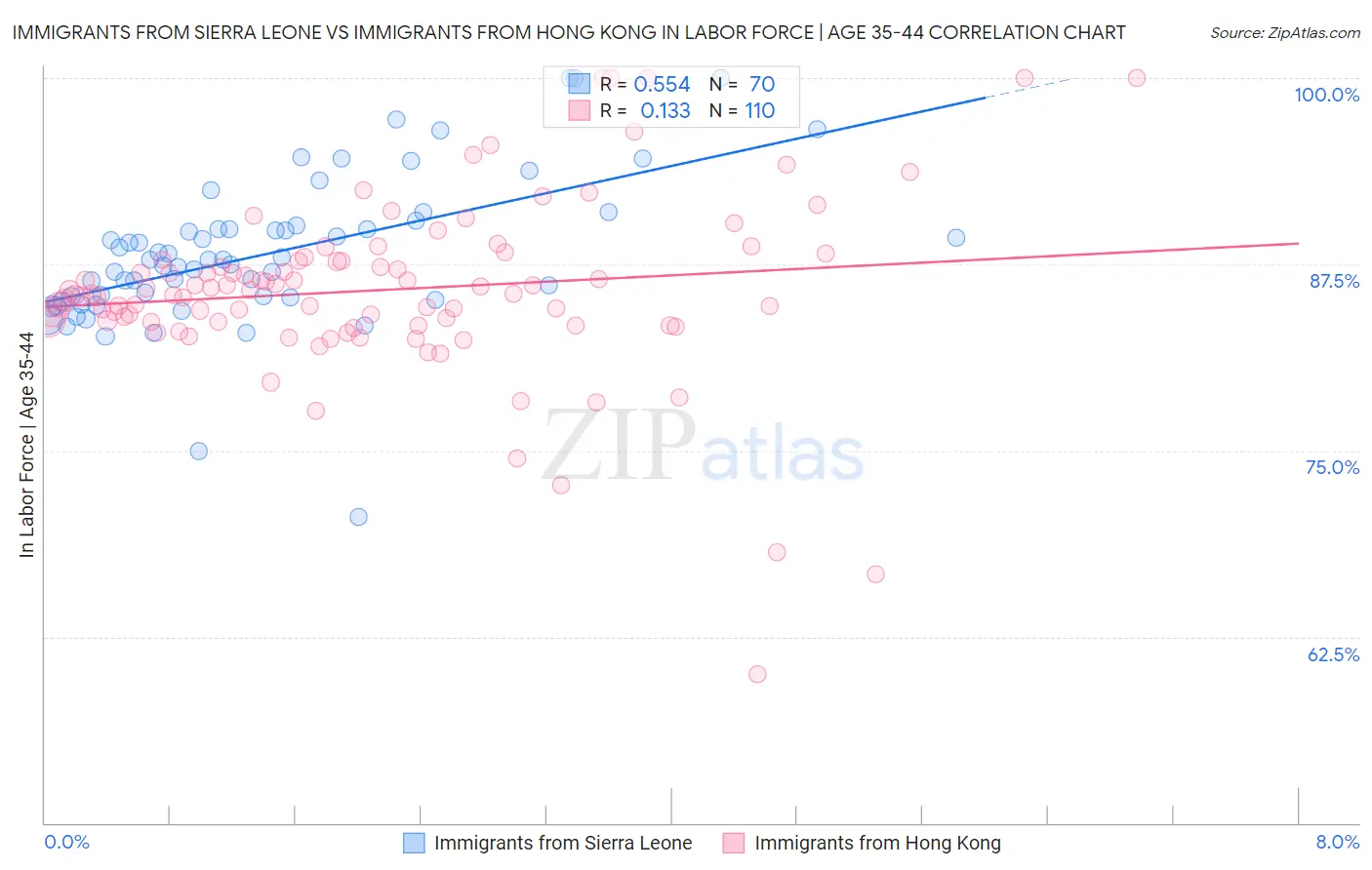 Immigrants from Sierra Leone vs Immigrants from Hong Kong In Labor Force | Age 35-44