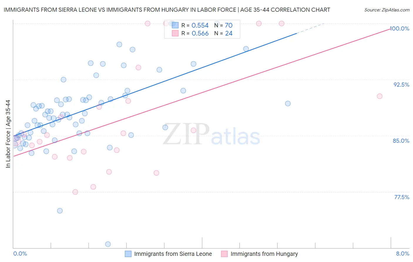 Immigrants from Sierra Leone vs Immigrants from Hungary In Labor Force | Age 35-44