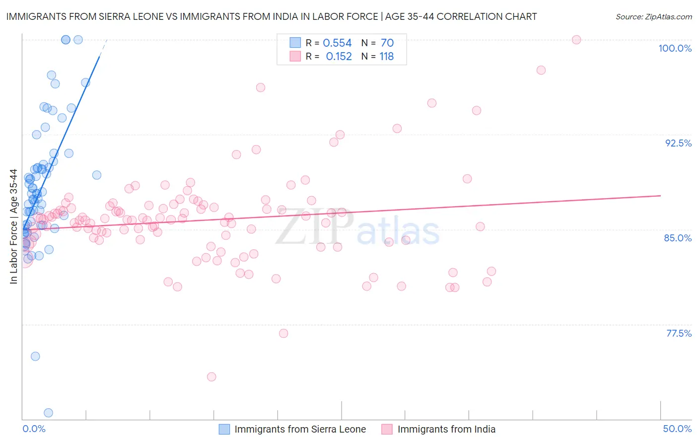 Immigrants from Sierra Leone vs Immigrants from India In Labor Force | Age 35-44