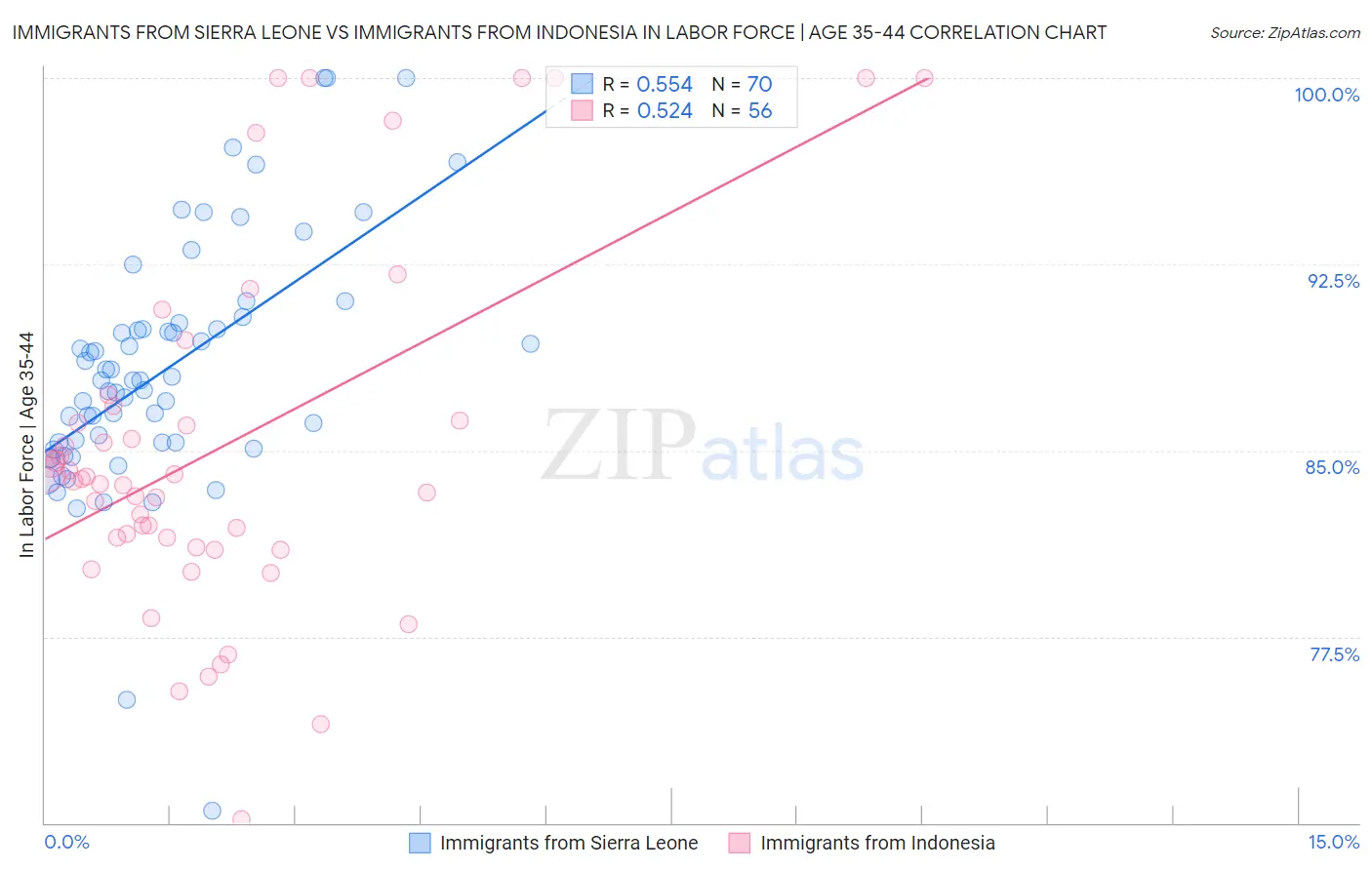 Immigrants from Sierra Leone vs Immigrants from Indonesia In Labor Force | Age 35-44