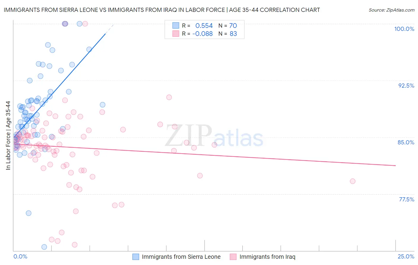 Immigrants from Sierra Leone vs Immigrants from Iraq In Labor Force | Age 35-44
