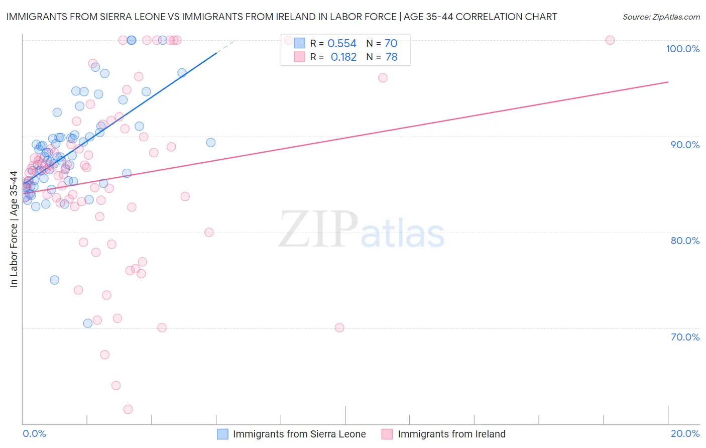 Immigrants from Sierra Leone vs Immigrants from Ireland In Labor Force | Age 35-44