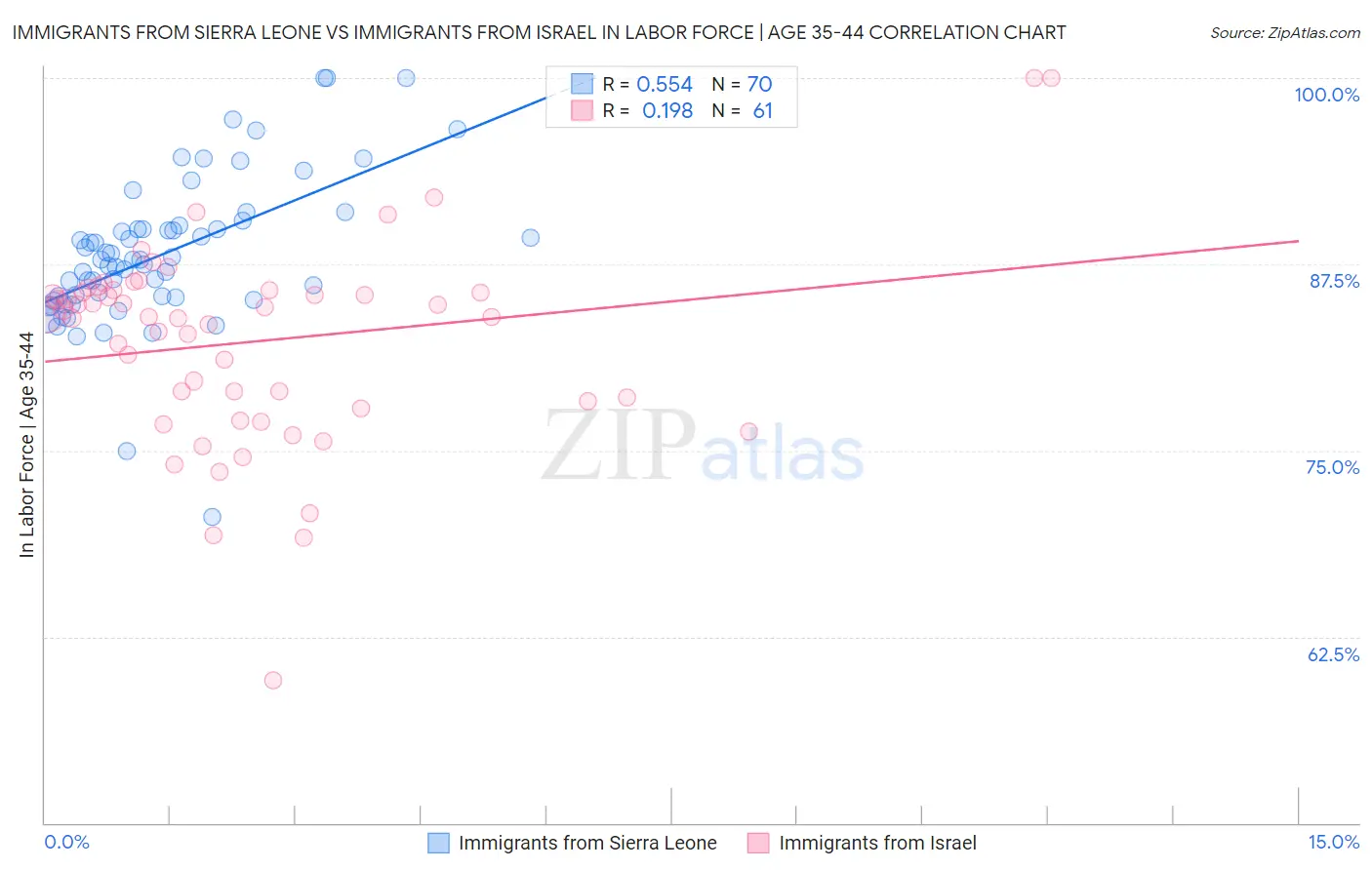 Immigrants from Sierra Leone vs Immigrants from Israel In Labor Force | Age 35-44