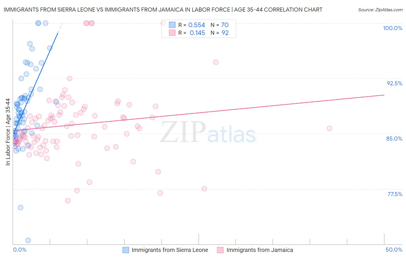 Immigrants from Sierra Leone vs Immigrants from Jamaica In Labor Force | Age 35-44