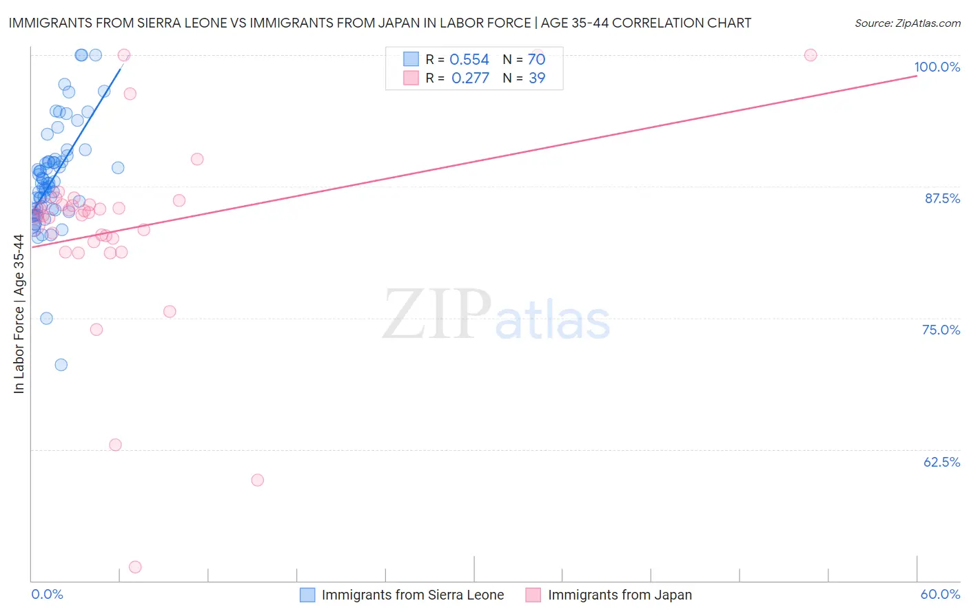 Immigrants from Sierra Leone vs Immigrants from Japan In Labor Force | Age 35-44