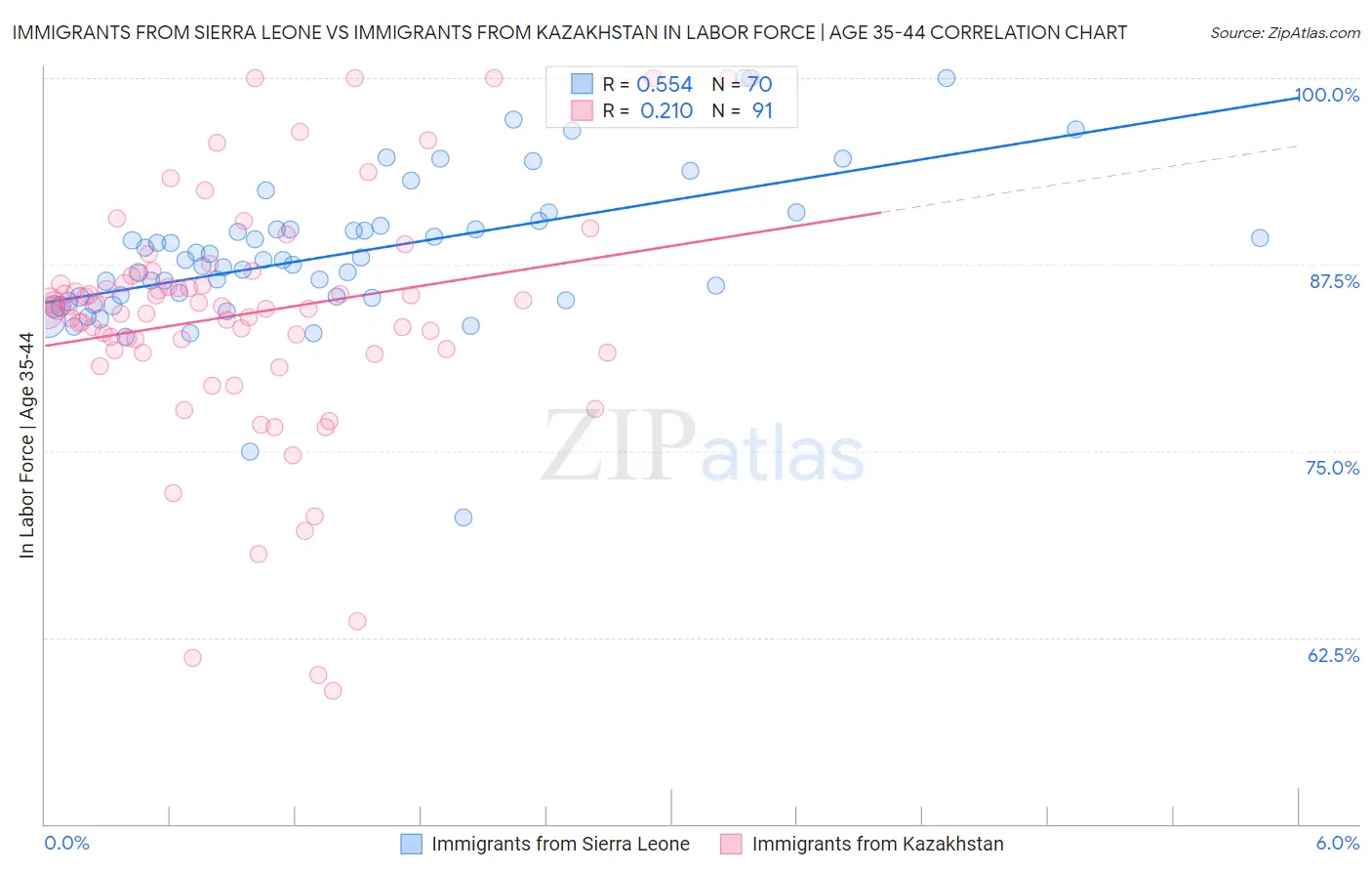 Immigrants from Sierra Leone vs Immigrants from Kazakhstan In Labor Force | Age 35-44