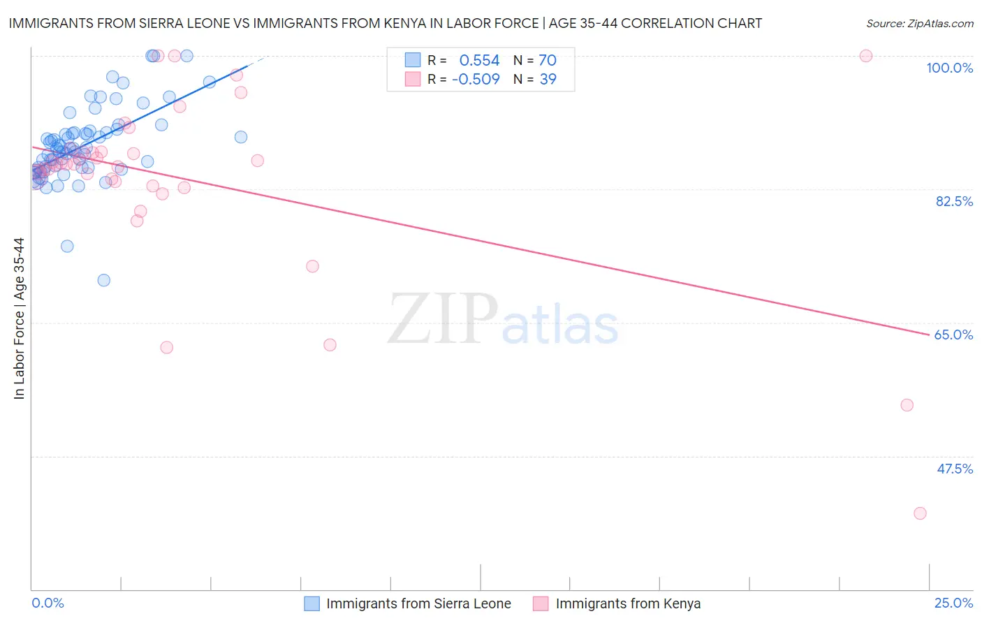 Immigrants from Sierra Leone vs Immigrants from Kenya In Labor Force | Age 35-44