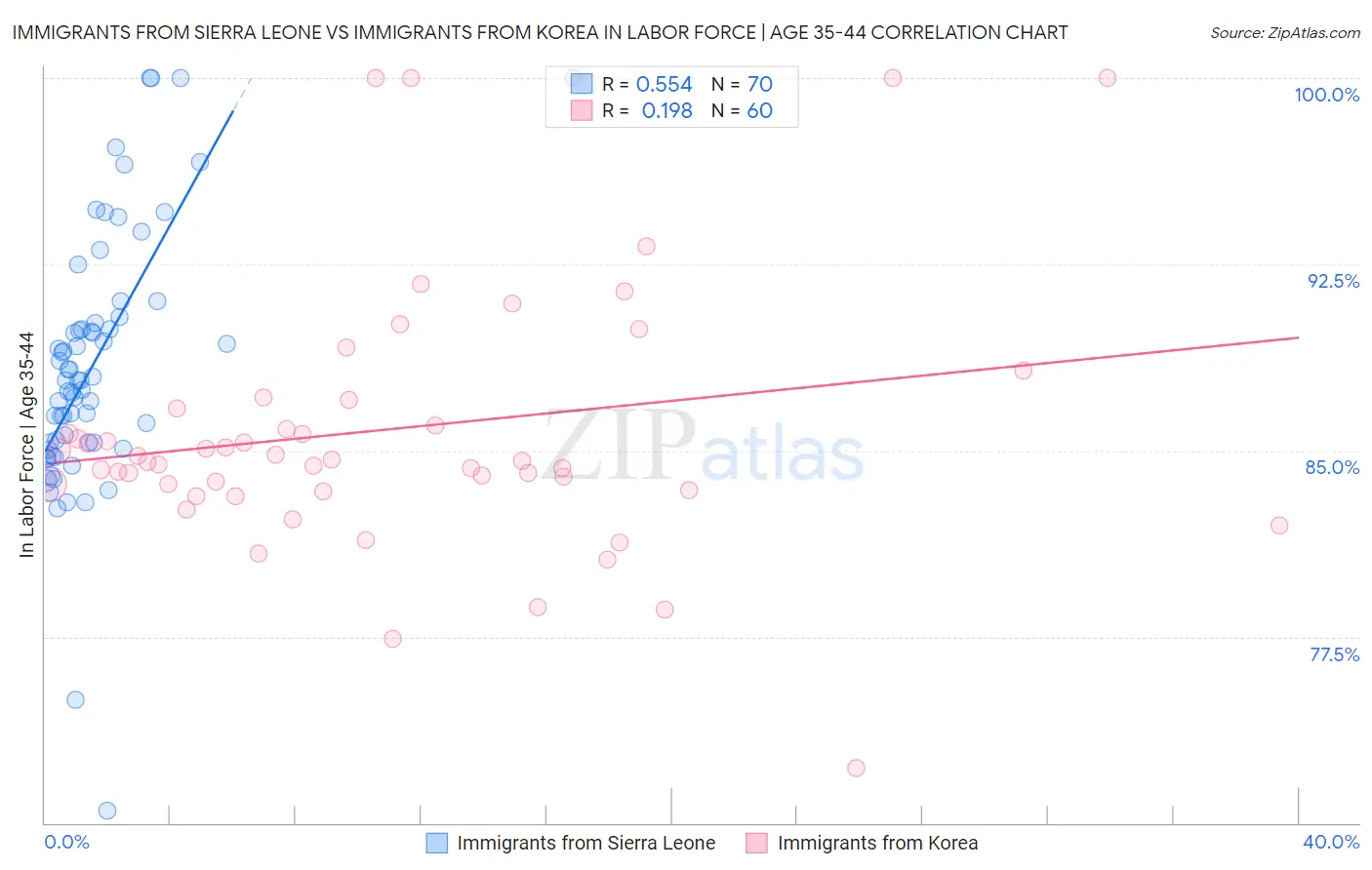 Immigrants from Sierra Leone vs Immigrants from Korea In Labor Force | Age 35-44