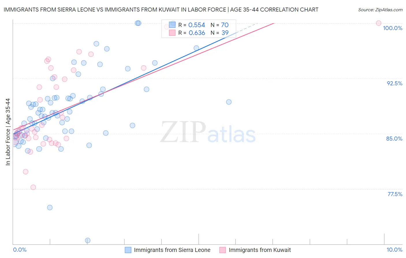 Immigrants from Sierra Leone vs Immigrants from Kuwait In Labor Force | Age 35-44