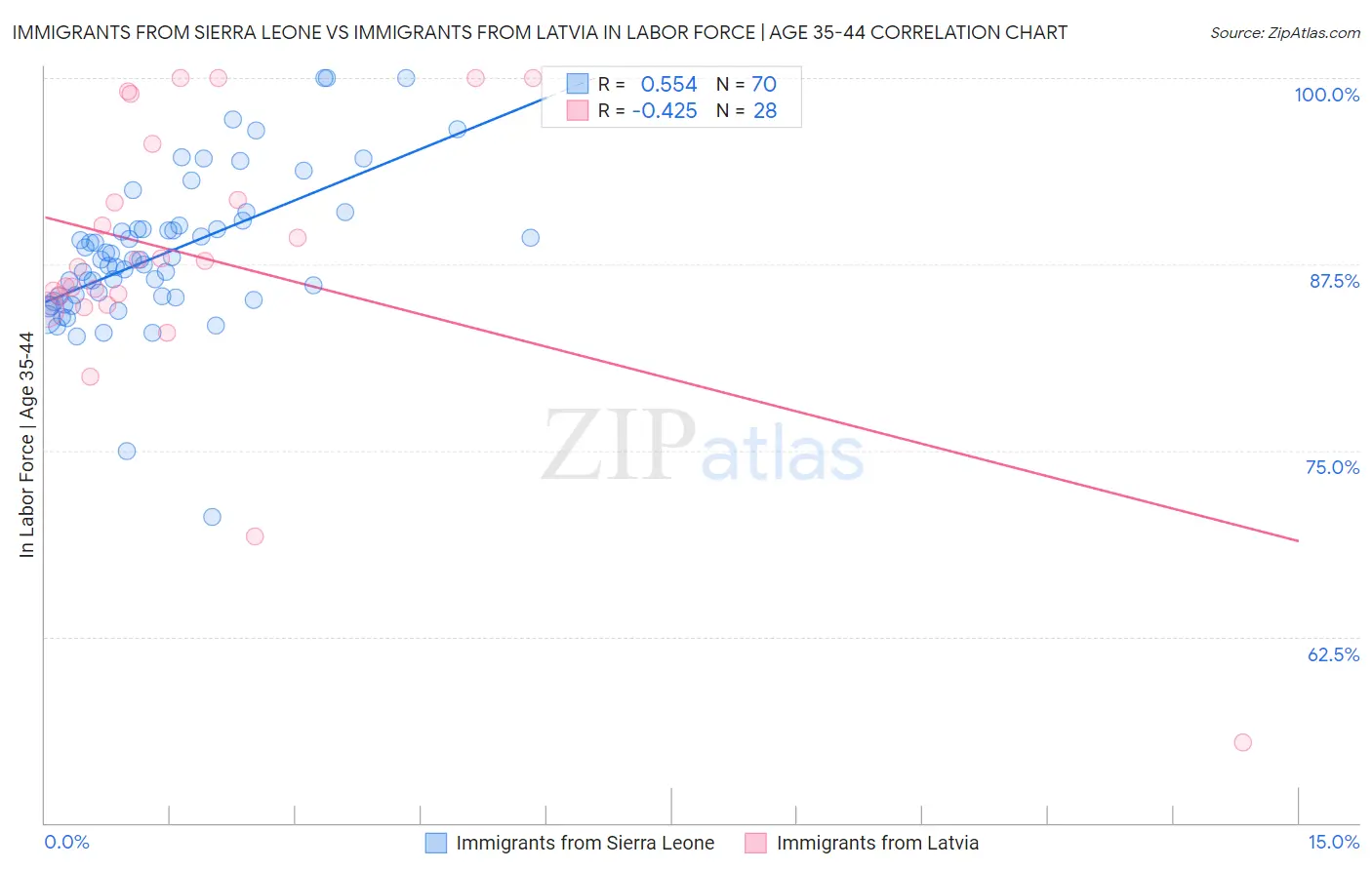 Immigrants from Sierra Leone vs Immigrants from Latvia In Labor Force | Age 35-44