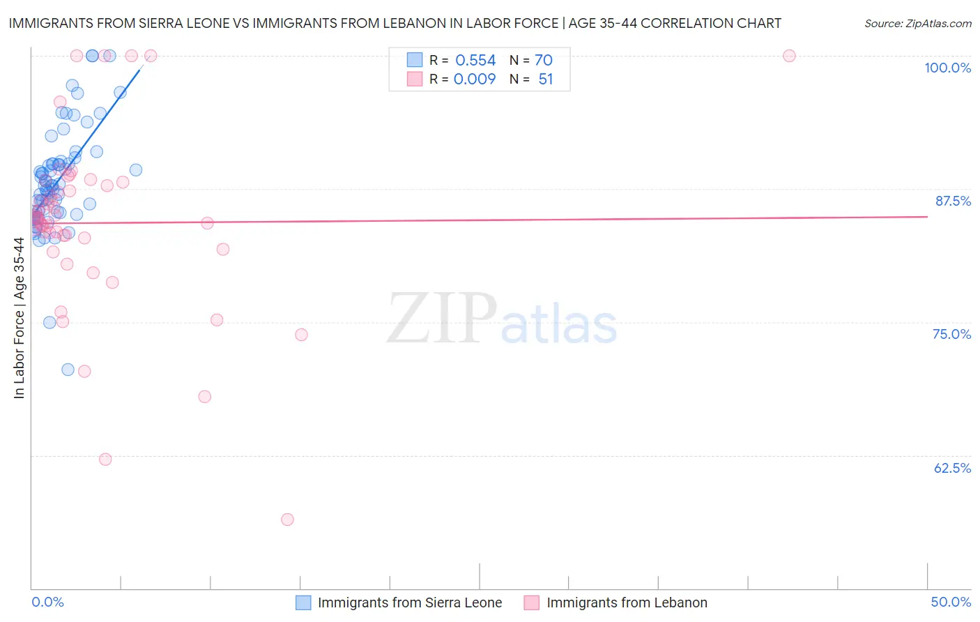 Immigrants from Sierra Leone vs Immigrants from Lebanon In Labor Force | Age 35-44