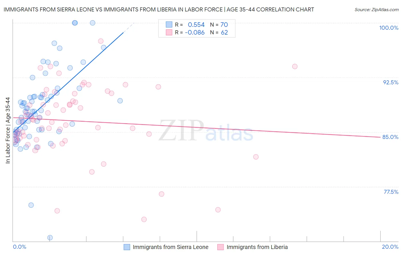 Immigrants from Sierra Leone vs Immigrants from Liberia In Labor Force | Age 35-44