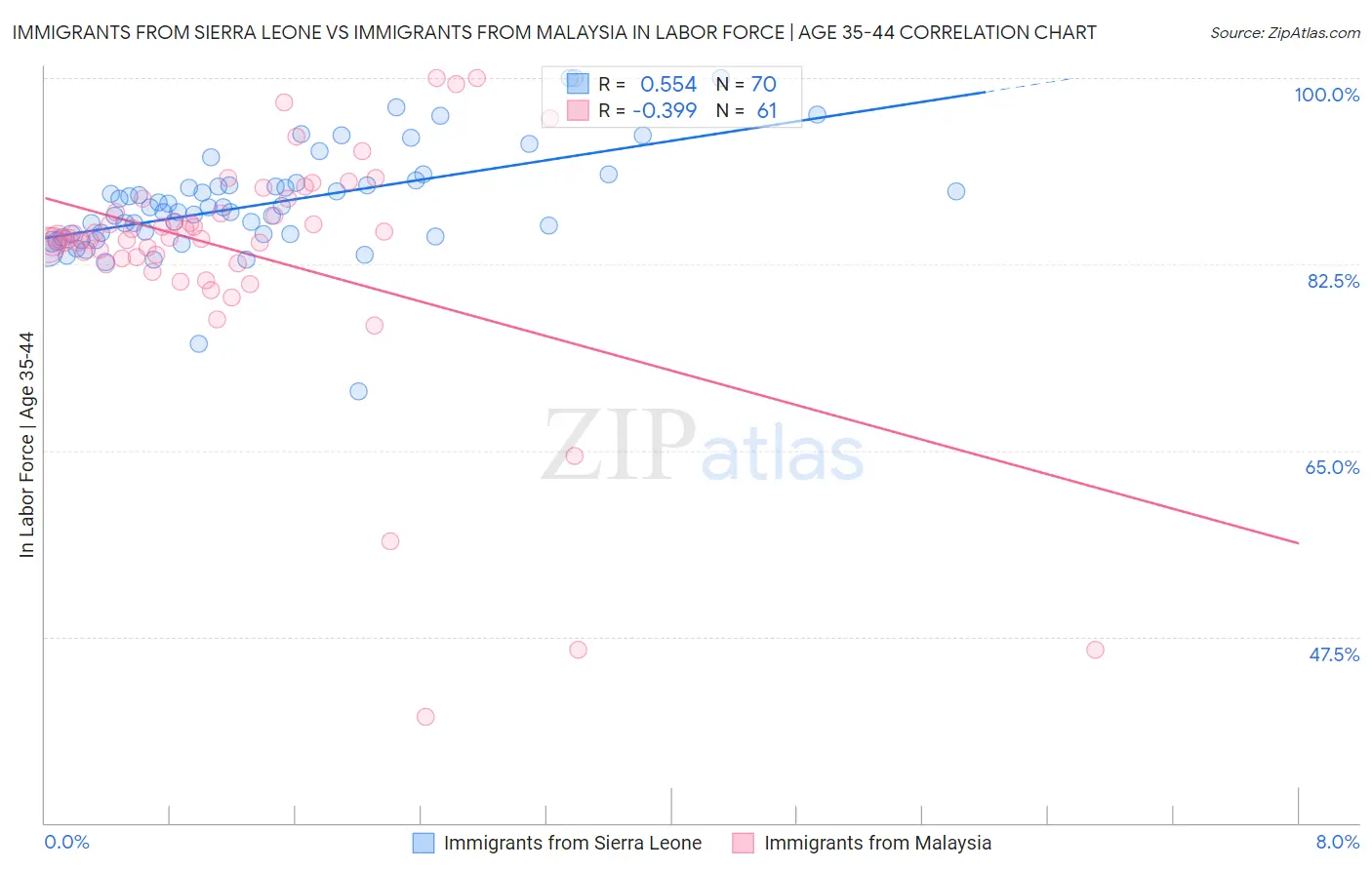 Immigrants from Sierra Leone vs Immigrants from Malaysia In Labor Force | Age 35-44