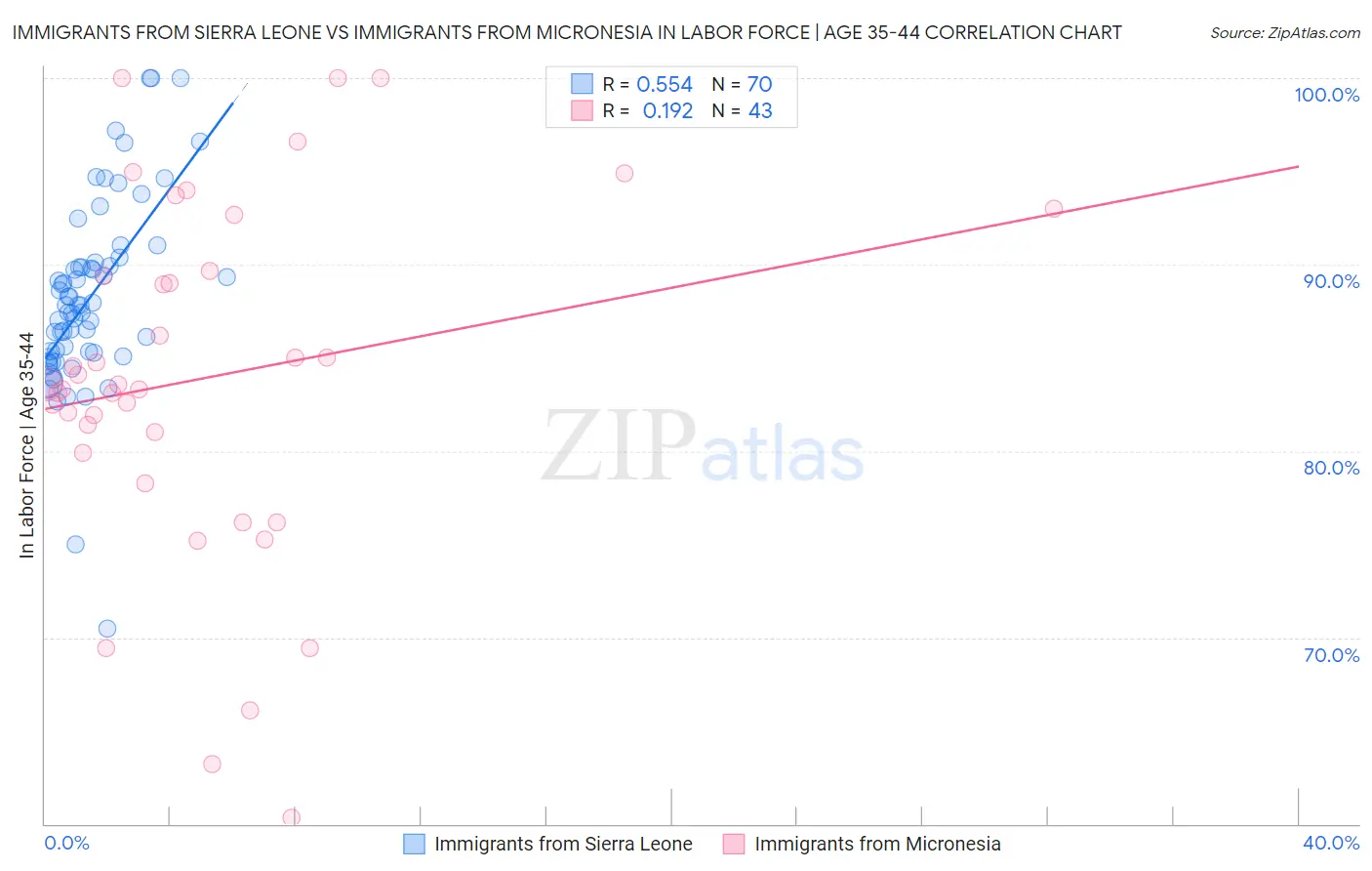 Immigrants from Sierra Leone vs Immigrants from Micronesia In Labor Force | Age 35-44