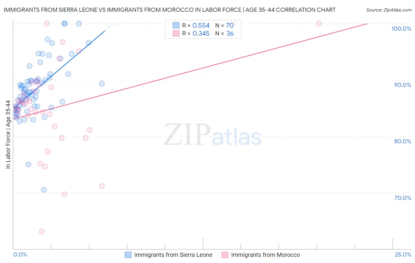 Immigrants from Sierra Leone vs Immigrants from Morocco In Labor Force | Age 35-44